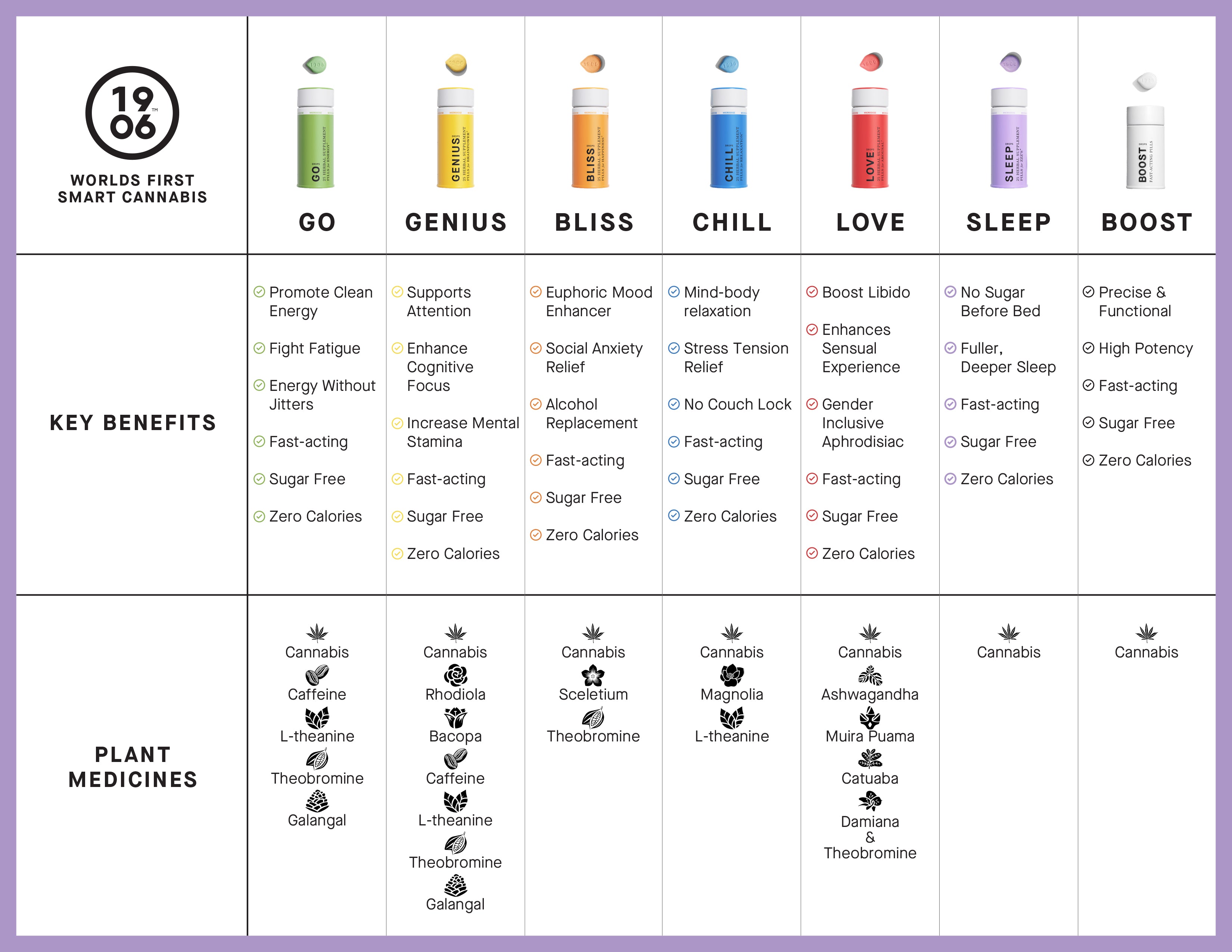1906 Sleep product display featuring colorful capsules, highlighting benefits like fast-acting sleep support and zero calories.